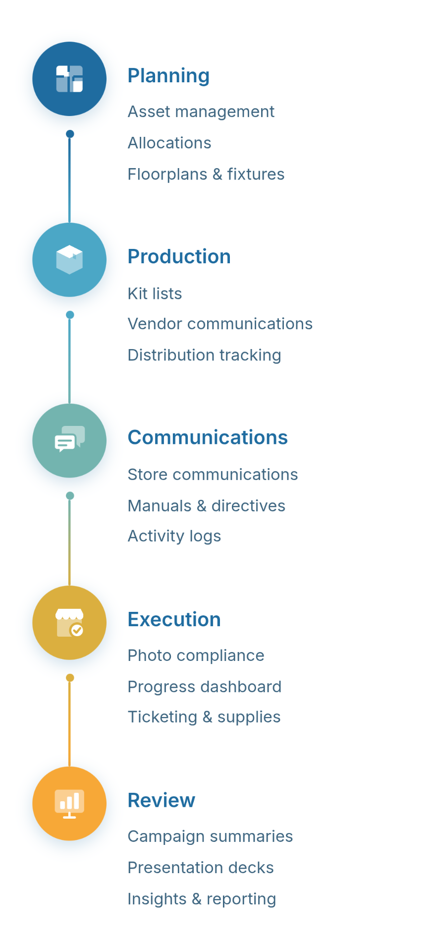Campaign workflow: Planning — asset management, allocations, floorplans and fixtures; Production — kit lists, vendor communications, distribution tracking; Communications — store communications, manuals and directives, activity logs; Execution — photo compliance, progress dashboard, ticketing and supplies; Review — campaign summaries, presentation decks, insights and reporting.